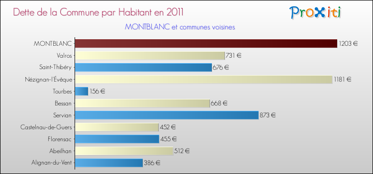Dette par habitant de la commune en 2011 pour MONTBLANC et les communes proches Comparaison de la dette par habitant de la commune en 2011 pour MONTBLANC et les communes voisines