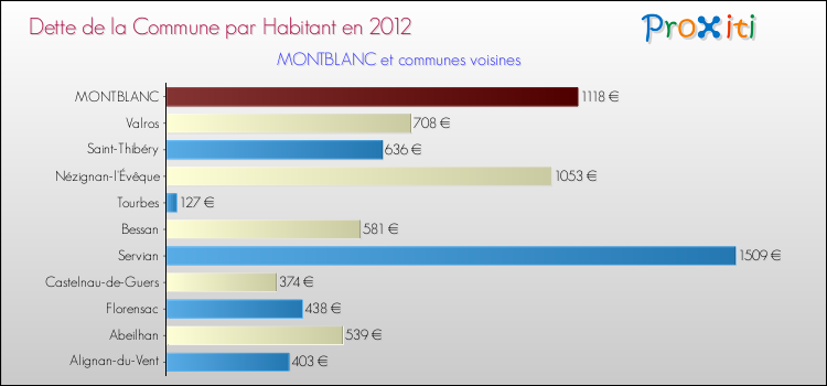 Dette par habitant de la commune en 2012 pour MONTBLANC et les communes proches Comparaison de la dette par habitant de la commune en 2012 pour MONTBLANC et les communes voisines