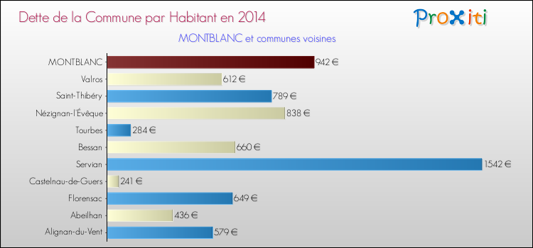 Dette par habitant de la commune en 2014 pour MONTBLANC et les communes proches Comparaison de la dette par habitant de la commune en 2014 pour MONTBLANC et les communes voisines