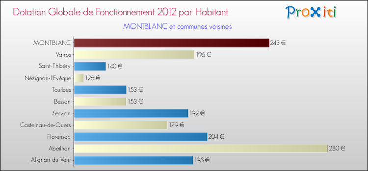 Montant des dotations globales de fonctionnement DGF par Habitant pour MONTBLANC et les communes proches Comparaison des des dotations globales de fonctionnement DGF par habitant pour MONTBLANC et les communes voisines