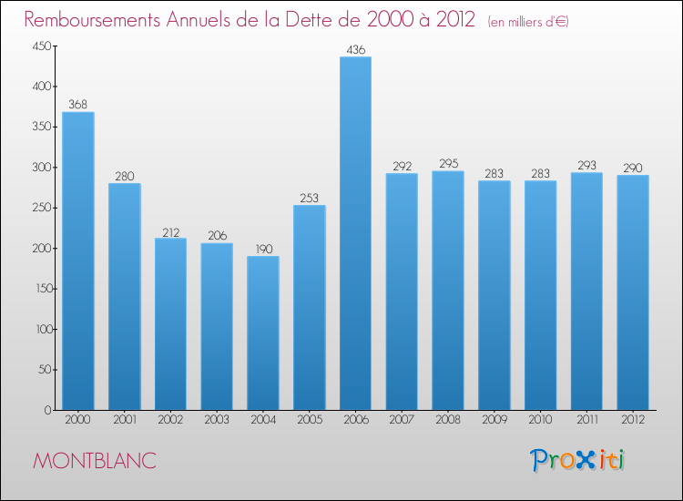 Evolution de l'annuité de la dette pour la commune de MONTBLANC de 2000 à 2012 Annuités de la dette pour MONTBLANC de 2000 à 2012