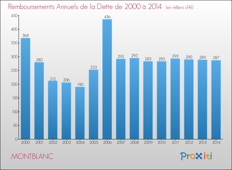 Evolution de l'annuité de la dette pour la commune de MONTBLANC de 2000 à 2014 Annuités de la dette pour MONTBLANC de 2000 à 2014
