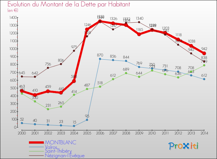Evolution de la dette par habitant pour la commune de MONTBLANC et les communes proches de 2000 à 2014 Comparaison de la dette par habitant pour MONTBLANC et les communes voisines de 2000 à 2014