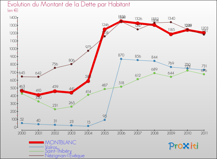 Evolution de la dette par habitant pour la commune de MONTBLANC et les communes proches Comparaison de la dette par habitant pour MONTBLANC et les communes voisines