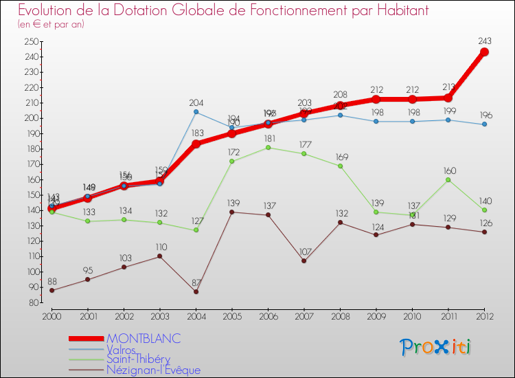 Evolution et montant de la dotation globale de fonctionnement par Habitant pour MONTBLANC et les communes proches Comparaison des dotations globales de fonctionnement par habitant pour MONTBLANC et les communes voisines