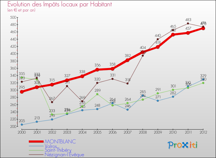 Evolution et montant des impôts locaux par Habitant pour MONTBLANC et les communes proches Comparaison des impôts locaux par habitant pour MONTBLANC et les communes voisines