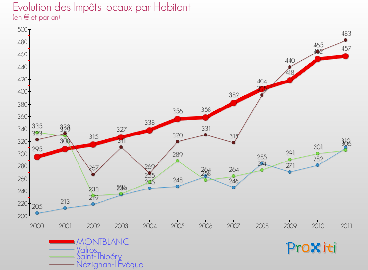 Evolution et montant des impôts locaux par Habitant pour MONTBLANC et les communes proches Comparaison des impôts locaux par habitant pour MONTBLANC et les communes voisines