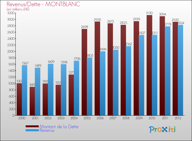 Evolution comparée de la dette et des revenus pour la commune de MONTBLANC de 2000 à 2012 Comparaison de la dette et des revenus pour MONTBLANC de 2000 à 2012