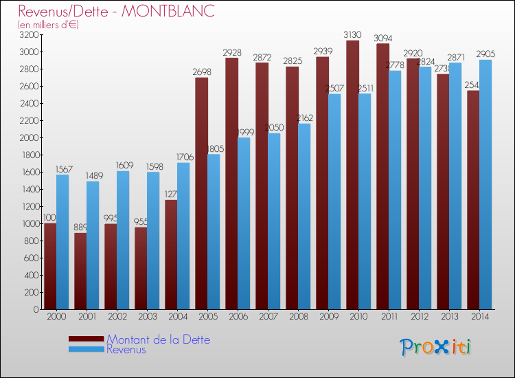 Evolution comparée de la dette et des revenus pour la commune de MONTBLANC de 2000 à 2014 Comparaison de la dette et des revenus pour MONTBLANC de 2000 à 2014