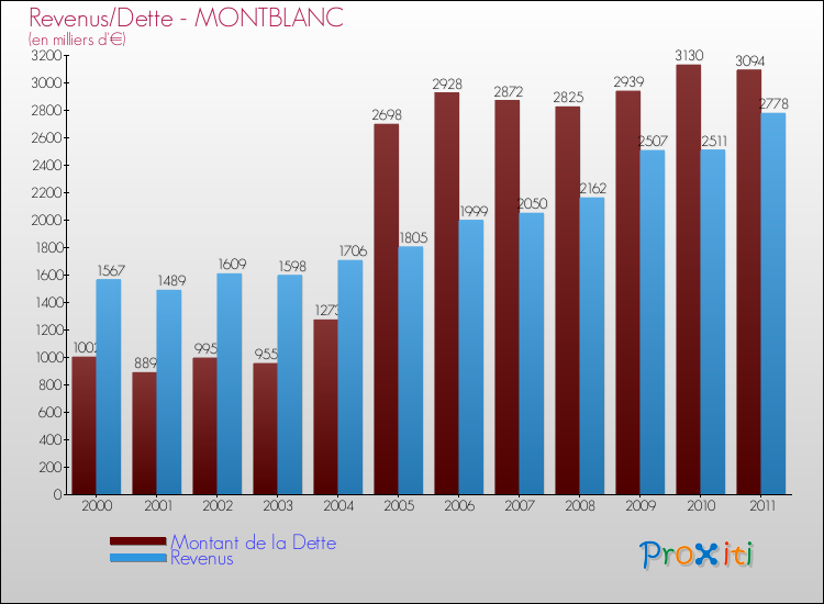 Evolution comparée de la dette et des revenus pour la commune de MONTBLANC de 2000 à 2011 Comparaison de la dette et des revenus pour MONTBLANC de 2000 à 2011