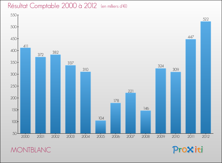 Evolution du résultat comptable pour la commune de MONTBLANC de 2000 à 2012 Evolution du résultat comptable pour MONTBLANC de 2000 à 2012