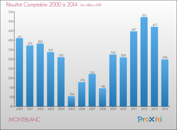 Evolution du résultat comptable pour la commune de MONTBLANC de 2000 à 2014 Evolution du résultat comptable pour MONTBLANC de 2000 à 2014