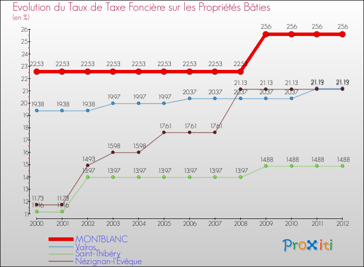 Evolution du taux de la taxe foncière sur le bati pour MONTBLANC et les communes proches de 2000 à 2012 Comparaison des taux de taxe foncière sur le bati pour MONTBLANC et les communes voisines de 2000 à 2012