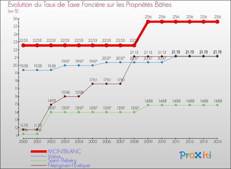 Evolution du taux de la taxe foncière sur le bati pour MONTBLANC et les communes proches de 2000 à 2014 Comparaison des taux de taxe foncière sur le bati pour MONTBLANC et les communes voisines de 2000 à 2014
