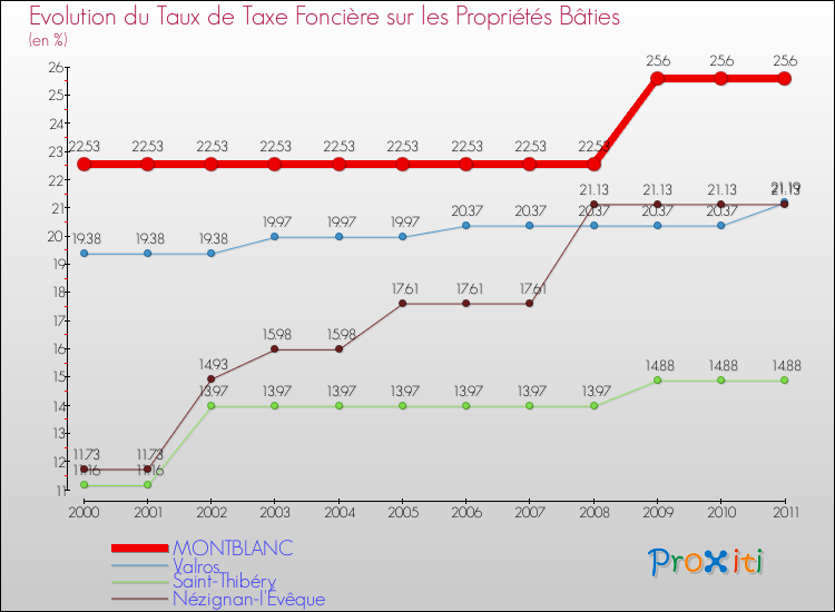Evolution du taux de la taxe foncière sur le bati pour MONTBLANC et les communes proches Comparaison des taux de taxe foncière sur le bati pour MONTBLANC et les communes voisines