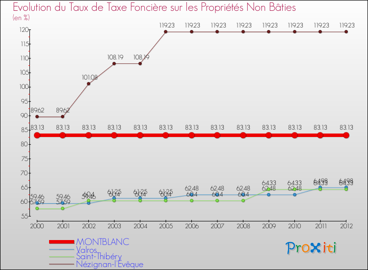 Evolution du taux de la taxe foncière sur les immeubles et terrains non batis pour MONTBLANC et les communes proches de 2000 à 2012 Comparaison des taux de la taxe foncière sur les immeubles et terrains non batis pour MONTBLANC et les communes voisines de 2000 à 2012
