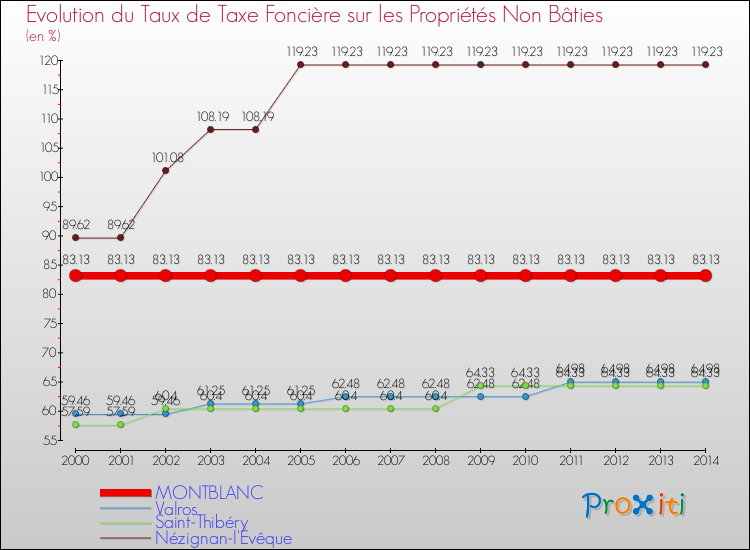 Evolution du taux de la taxe foncière sur les immeubles et terrains non batis pour MONTBLANC et les communes proches de 2000 à 2014 Comparaison des taux de la taxe foncière sur les immeubles et terrains non batis pour MONTBLANC et les communes voisines de 2000 à 2014