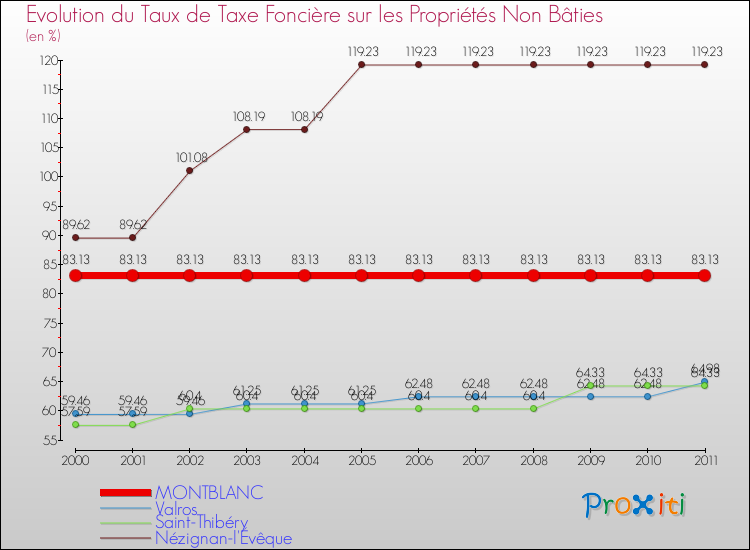 Evolution du taux de la taxe foncière sur les immeubles et terrains non batis pour MONTBLANC et les communes proches Comparaison des taux de la taxe foncière sur les immeubles et terrains non batis pour MONTBLANC et les communes voisines