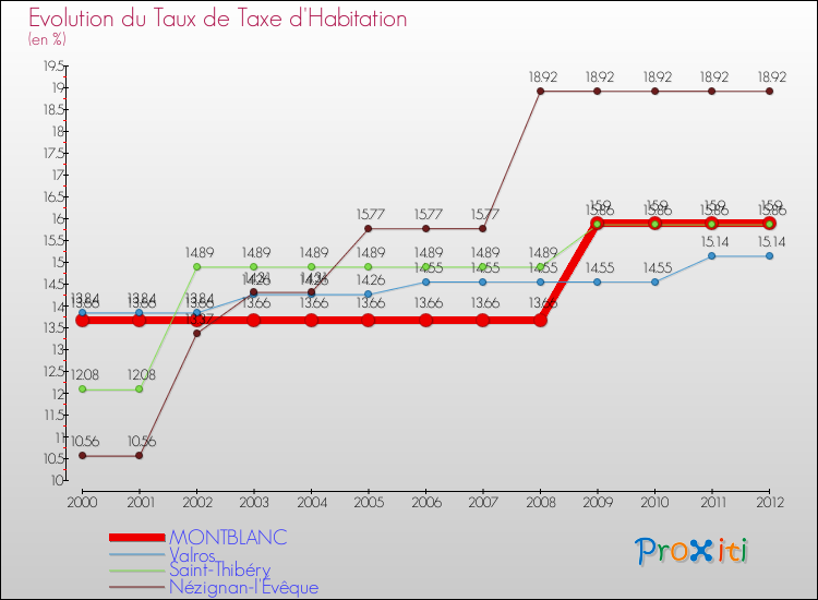 Evolution du taux de la taxe d'habitation pour MONTBLANC et les communes proches Comparaison des taux de la taxe d'habitation pour MONTBLANC et les communes voisines