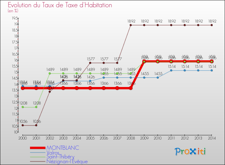 Evolution du taux de la taxe d'habitation pour MONTBLANC et les communes proches de 2000 à 2014 Comparaison des taux de la taxe d'habitation pour MONTBLANC et les communes voisines de 2000 à 2014