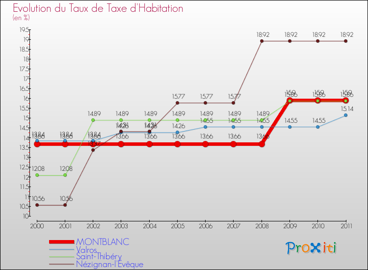 Evolution du taux de la taxe d'habitation pour MONTBLANC et les communes proches Comparaison des taux de la taxe d'habitation pour MONTBLANC et les communes voisines