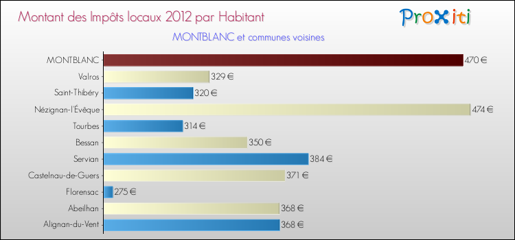 Montant des impôts locaux par Habitant pour MONTBLANC et les communes proches Comparaison des impôts locaux par habitant pour MONTBLANC et les communes voisines