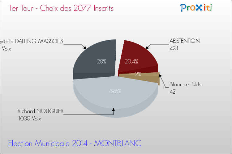 Résultats par rapport aux inscrits au 1er Tour des Elections Municipales 2014 de la commune de MONTBLANC Elections Municipales 2014 - Résultats par rapport aux inscrits au 1er Tour pour la commune de MONTBLANC