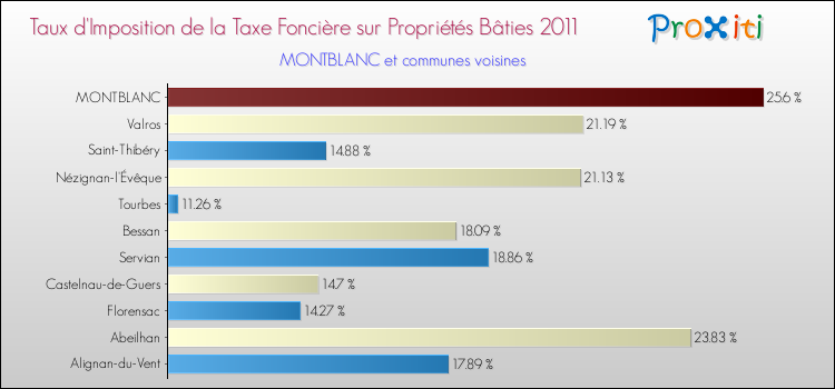 Taux d'imposition de la taxe foncière sur le bati 2011 pour MONTBLANC et les communes proches Comparaison des taux d'imposition de la taxe foncière sur le bati 2011 pour MONTBLANC et les communes voisines