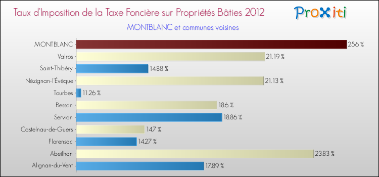 Taux d'imposition de la taxe foncière sur le bati 2012 pour MONTBLANC et les communes proches Comparaison des taux d'imposition de la taxe foncière sur le bati 2012 pour MONTBLANC et les communes voisines