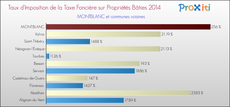 Taux d'imposition de la taxe foncière sur le bati 2014 pour MONTBLANC et les communes proches Comparaison des taux d'imposition de la taxe foncière sur le bati 2014 pour MONTBLANC et les communes voisines