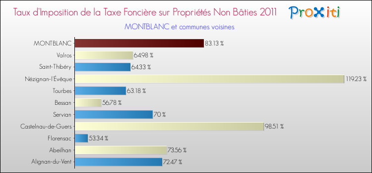 Taux d'imposition de la taxe foncière sur les immeubles et terrains non batis 2011 pour MONTBLANC et les communes proches Comparaison des taux d'imposition de la taxe foncière sur les immeubles et terrains non batis 2011 pour MONTBLANC et les communes voisines