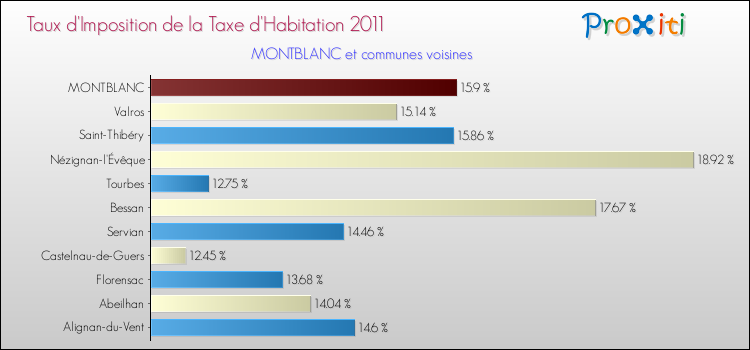 Taux d'imposition de la taxe d'habitation 2011 pour MONTBLANC et les communes proches Comparaison des taux d'imposition de la taxe d'habitation 2011 pour MONTBLANC et les communes voisines