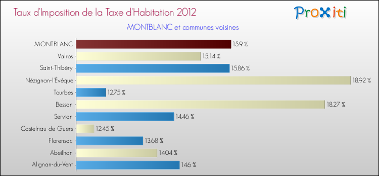 Taux d'imposition de la taxe d'habitation 2012 pour MONTBLANC et les communes proches Comparaison des taux d'imposition de la taxe d'habitation 2012 pour MONTBLANC et les communes voisines