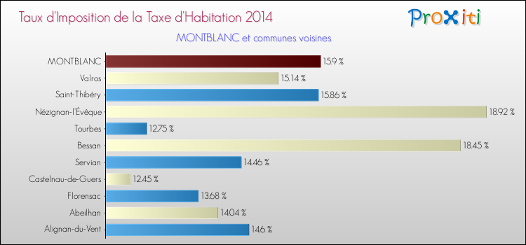 Taux d'imposition de la taxe d'habitation 2014 pour MONTBLANC et les communes proches Comparaison des taux d'imposition de la taxe d'habitation 2014 pour MONTBLANC et les communes voisines
