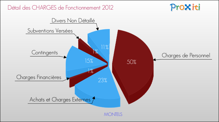 Décomposition des Charges de Fonctionnement 2012 de la commune de MONTELS Charges de Fonctionnement 2012 pour la commune de MONTELS