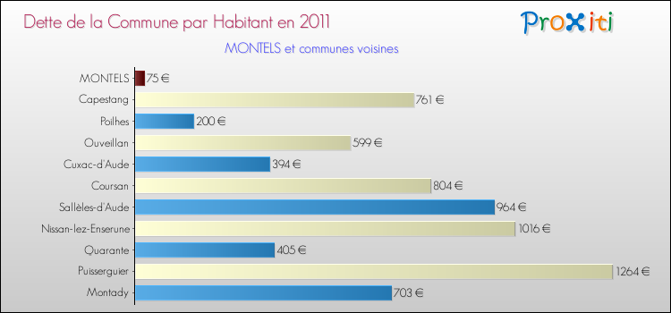 Dette par habitant de la commune en 2011 pour MONTELS et les communes proches Comparaison de la dette par habitant de la commune en 2011 pour MONTELS et les communes voisines