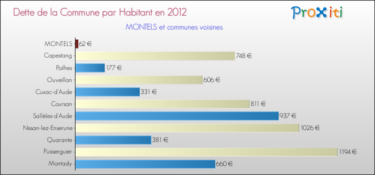 Dette par habitant de la commune en 2012 pour MONTELS et les communes proches Comparaison de la dette par habitant de la commune en 2012 pour MONTELS et les communes voisines