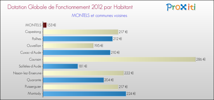 Montant des dotations globales de fonctionnement DGF par Habitant pour MONTELS et les communes proches Comparaison des des dotations globales de fonctionnement DGF par habitant pour MONTELS et les communes voisines
