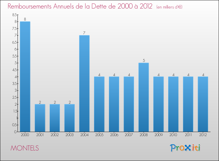 Evolution de l'annuité de la dette pour la commune de MONTELS de 2000 à 2012 Annuités de la dette pour MONTELS de 2000 à 2012