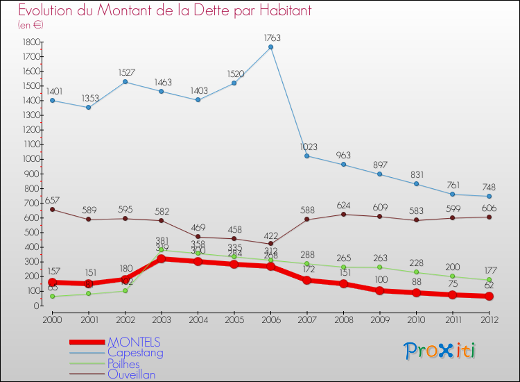 Evolution de la dette par habitant pour la commune de MONTELS et les communes proches de 2000 à 2012 Comparaison de la dette par habitant pour MONTELS et les communes voisines de 2000 à 2012