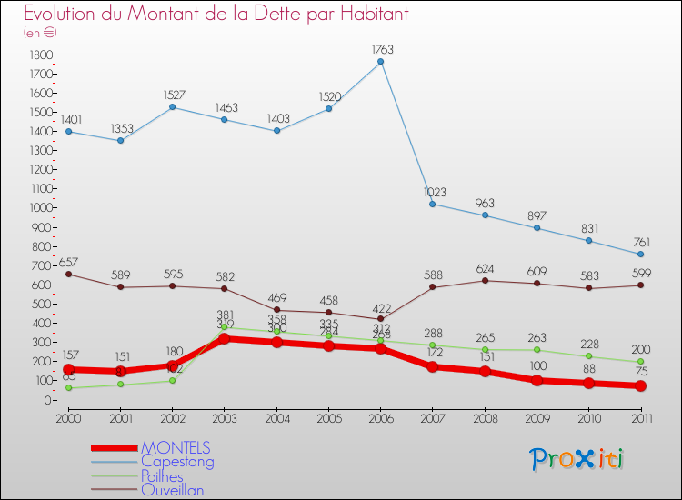 Evolution de la dette par habitant pour la commune de MONTELS et les communes proches Comparaison de la dette par habitant pour MONTELS et les communes voisines