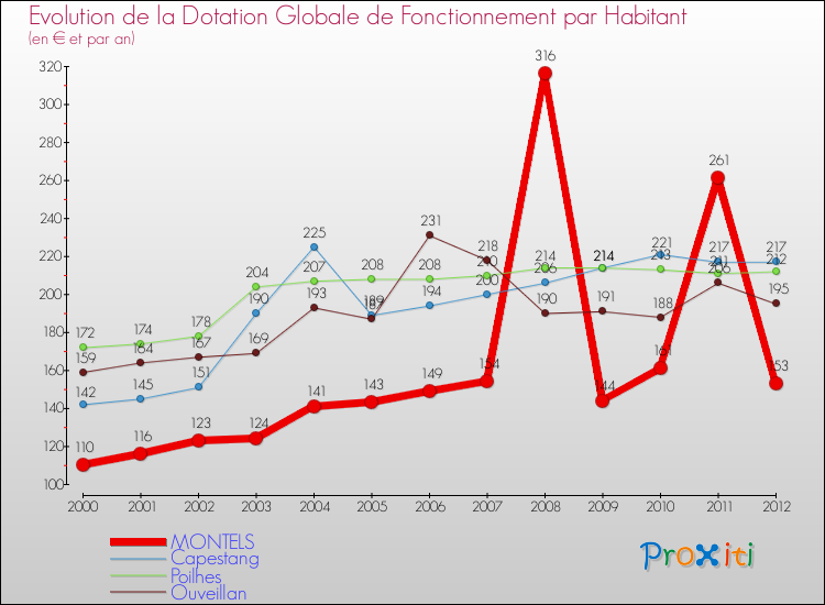 Evolution et montant de la dotation globale de fonctionnement par Habitant pour MONTELS et les communes proches Comparaison des dotations globales de fonctionnement par habitant pour MONTELS et les communes voisines