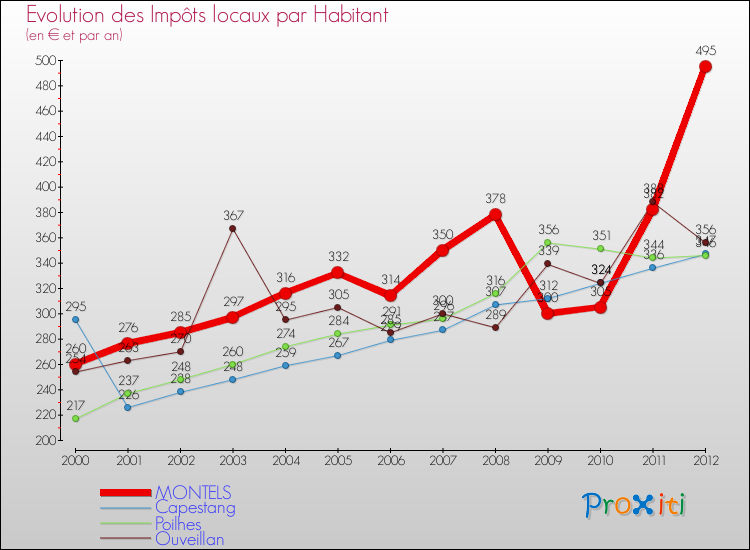 Evolution et montant des impôts locaux par Habitant pour MONTELS et les communes proches Comparaison des impôts locaux par habitant pour MONTELS et les communes voisines
