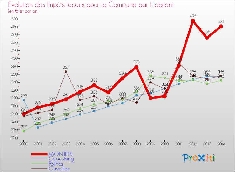 Evolution et montant des impôts locaux par Habitant pour MONTELS et les communes proches de 2000 à 2014 Comparaison des impôts locaux par habitant pour MONTELS et les communes voisines de 2000 à 2014