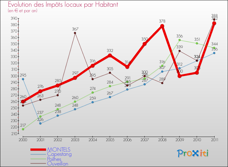 Evolution et montant des impôts locaux par Habitant pour MONTELS et les communes proches Comparaison des impôts locaux par habitant pour MONTELS et les communes voisines