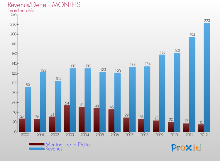 Evolution comparée de la dette et des revenus pour la commune de MONTELS de 2000 à 2012 Comparaison de la dette et des revenus pour MONTELS de 2000 à 2012