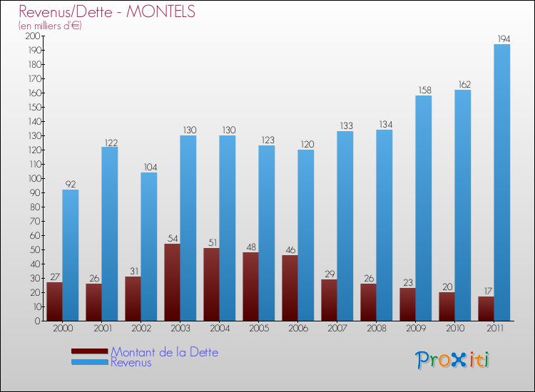 Evolution comparée de la dette et des revenus pour la commune de MONTELS de 2000 à 2011 Comparaison de la dette et des revenus pour MONTELS de 2000 à 2011