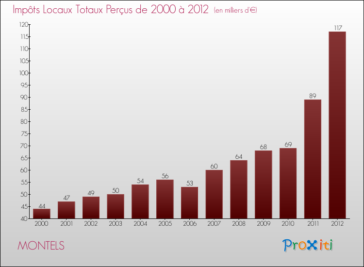Evolution des Impôts Locaux pour la commune de MONTELS de 2000 à 2012 Evolution des Impôts Locaux pour MONTELS de 2000 à 2012