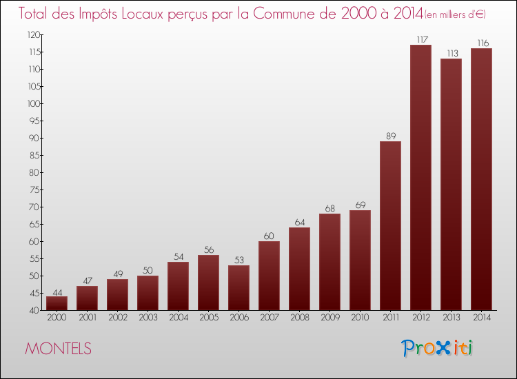 Evolution des Impôts Locaux pour la commune de MONTELS de 2000 à 2014 Evolution des Impôts Locaux pour MONTELS de 2000 à 2014