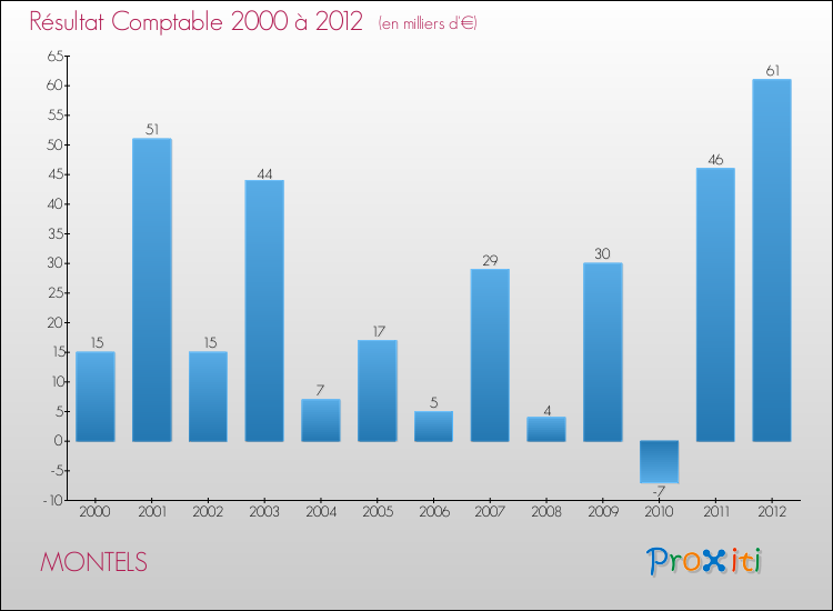Evolution du résultat comptable pour la commune de MONTELS de 2000 à 2012 Evolution du résultat comptable pour MONTELS de 2000 à 2012